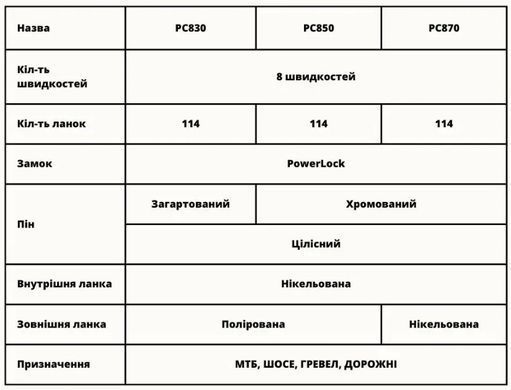 Ланцюг SRAM PC850 8шв.